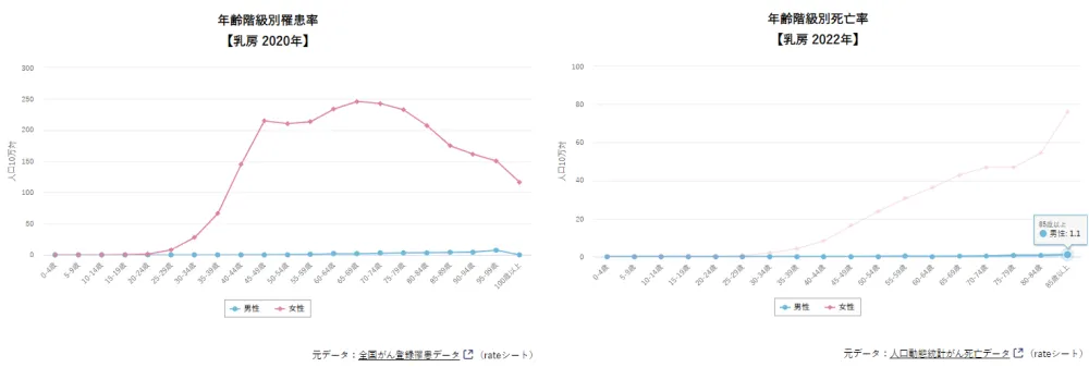 どの年齢層で多いか