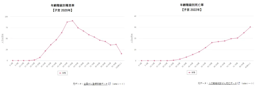 どの年齢層で多いか